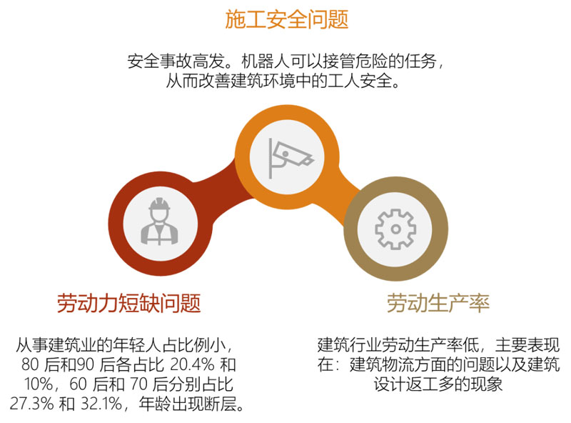 建筑4.0： 建筑機(jī)器人發(fā)展，是機(jī)遇還是挑戰(zhàn)？