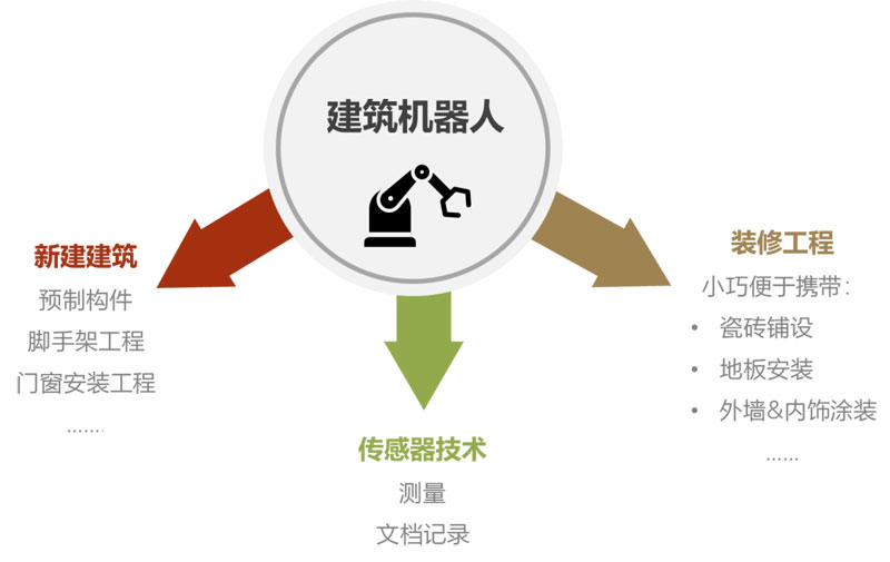 建筑4.0： 建筑機(jī)器人發(fā)展，是機(jī)遇還是挑戰(zhàn)？