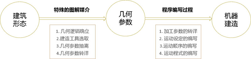 建筑4.0： 建筑機(jī)器人發(fā)展，是機(jī)遇還是挑戰(zhàn)？