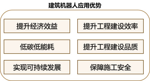 建筑4.0： 建筑機(jī)器人發(fā)展，是機(jī)遇還是挑戰(zhàn)？