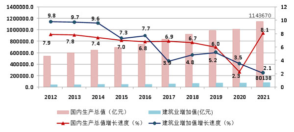 2021年建筑業(yè)發(fā)展統(tǒng)計分析