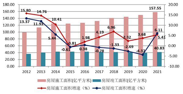 2021年建筑業(yè)發(fā)展統(tǒng)計分析