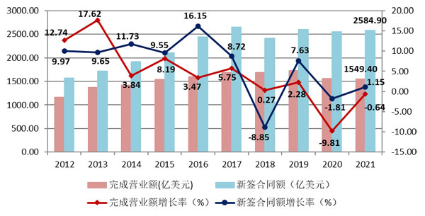 2021年建筑業(yè)發(fā)展統(tǒng)計分析