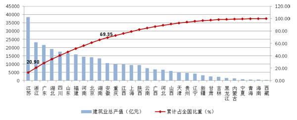2021年建筑業(yè)發(fā)展統(tǒng)計分析