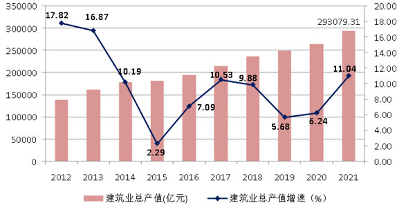 2021年建筑業(yè)發(fā)展統(tǒng)計分析