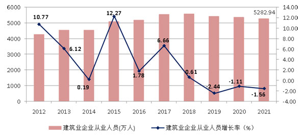 2021年建筑業(yè)發(fā)展統(tǒng)計分析