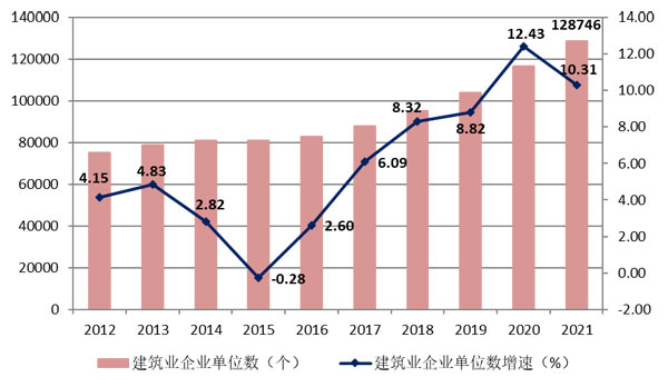 2021年建筑業(yè)發(fā)展統(tǒng)計分析
