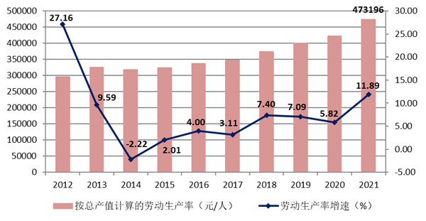 2021年建筑業(yè)發(fā)展統(tǒng)計分析
