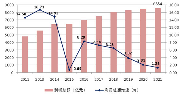 2021年建筑業(yè)發(fā)展統(tǒng)計分析