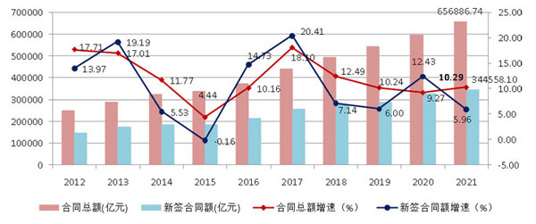 2021年建筑業(yè)發(fā)展統(tǒng)計分析