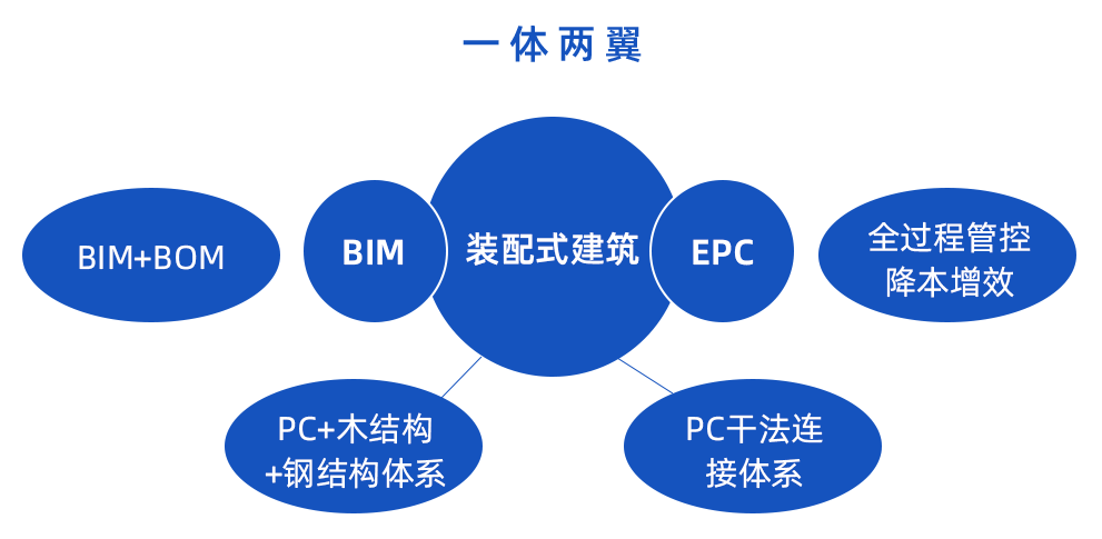 裝配式建筑邂逅智能建造，抓住行業(yè)蝶變大機(jī)遇！