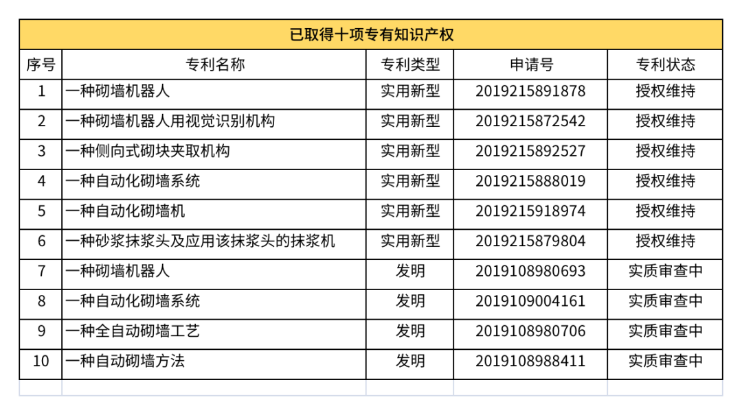 又一黑馬！上海自砌科技砌筑機器人領(lǐng)跑賽道！
