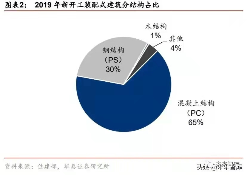 搭乘裝配式發(fā)展快車道，PC 構(gòu)件迎來發(fā)展新機遇
