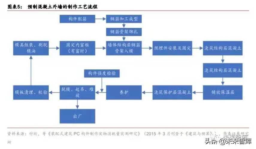 搭乘裝配式發(fā)展快車道，PC 構(gòu)件迎來發(fā)展新機遇