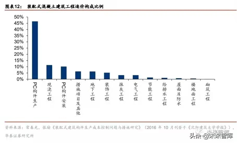 搭乘裝配式發(fā)展快車道，PC 構(gòu)件迎來發(fā)展新機遇