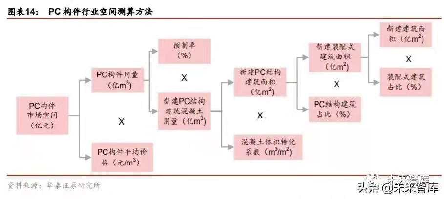 搭乘裝配式發(fā)展快車道，PC 構(gòu)件迎來發(fā)展新機遇