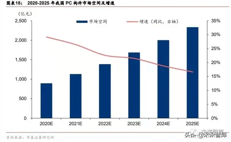 搭乘裝配式發(fā)展快車道，PC 構(gòu)件迎來發(fā)展新機遇
