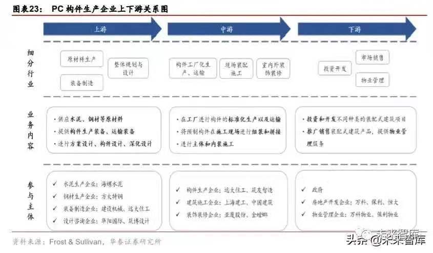 搭乘裝配式發(fā)展快車道，PC 構(gòu)件迎來發(fā)展新機遇