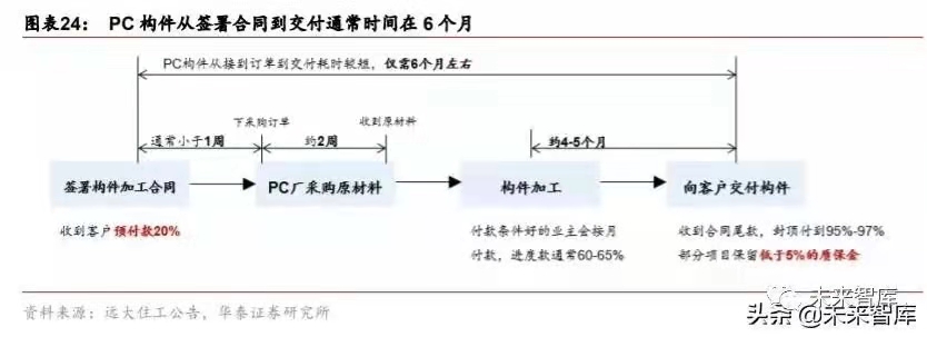 搭乘裝配式發(fā)展快車道，PC 構(gòu)件迎來發(fā)展新機遇