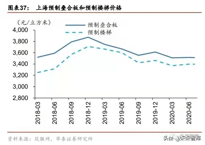 搭乘裝配式發(fā)展快車道，PC 構(gòu)件迎來發(fā)展新機遇