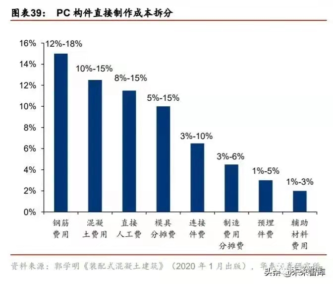 搭乘裝配式發(fā)展快車道，PC 構(gòu)件迎來發(fā)展新機遇