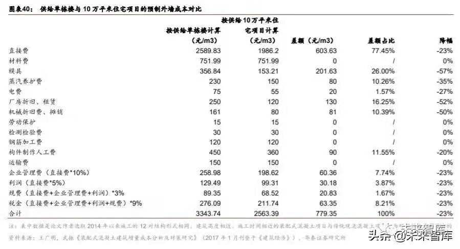 搭乘裝配式發(fā)展快車道，PC 構(gòu)件迎來發(fā)展新機遇